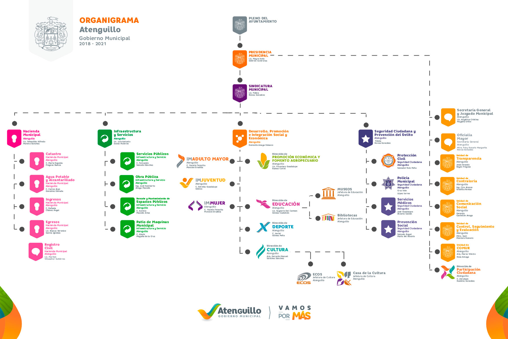 Organigrama del Ayuntamiento